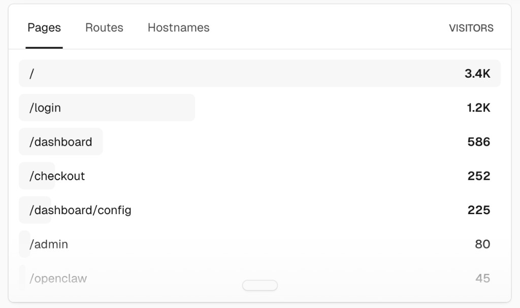 Top visited pages in EasyClaw during the first 30 days