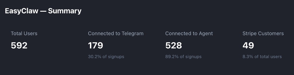 EasyClaw summary metrics: users, Telegram connections, agent connections, and Stripe customers