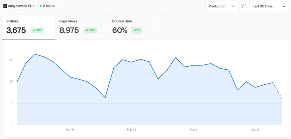 EasyClaw traffic and page views over the last 30 days