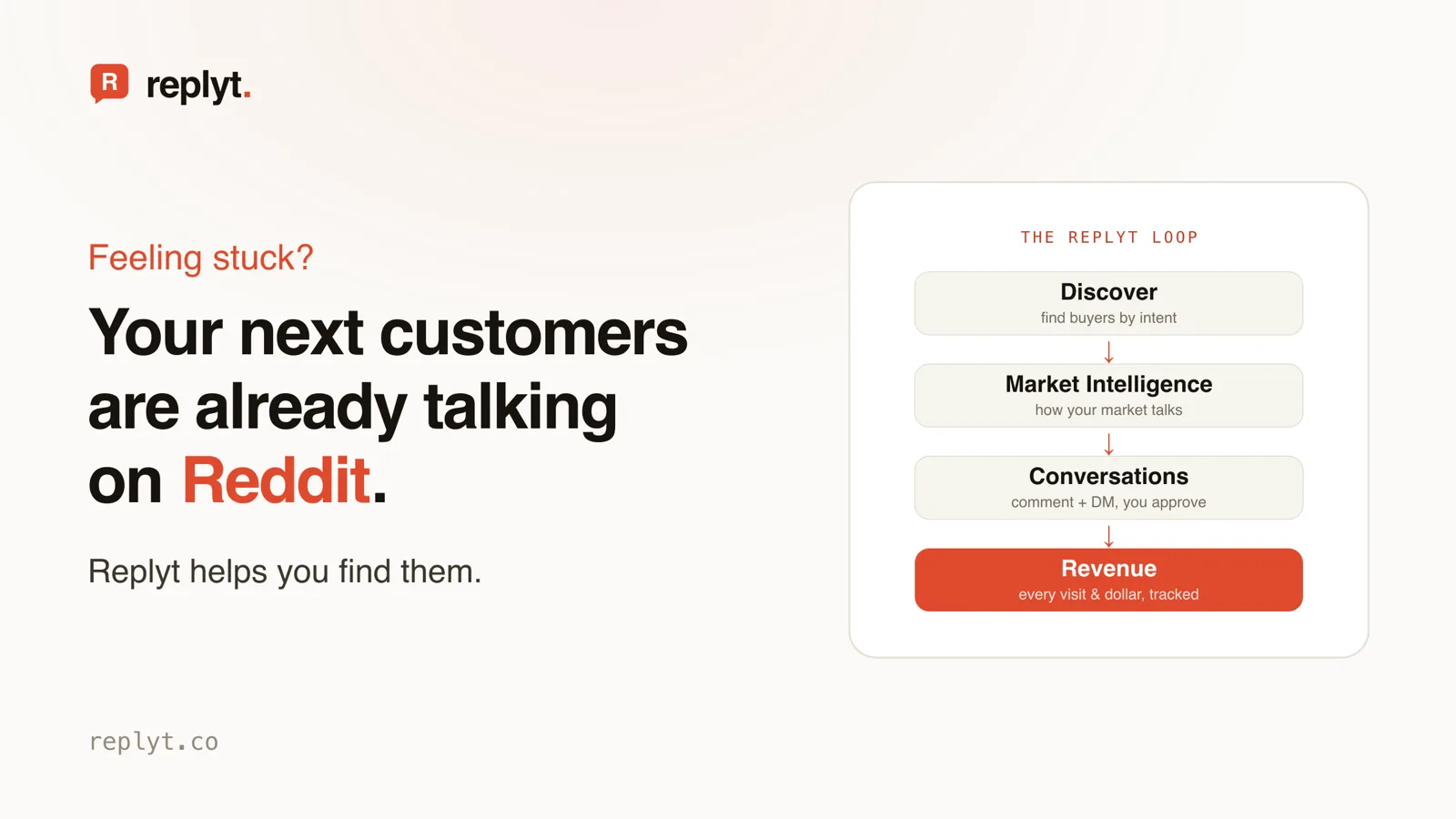 The Replyt loop: Discover, Market Intelligence, Conversations, Revenue. Every visit and dollar tracked.