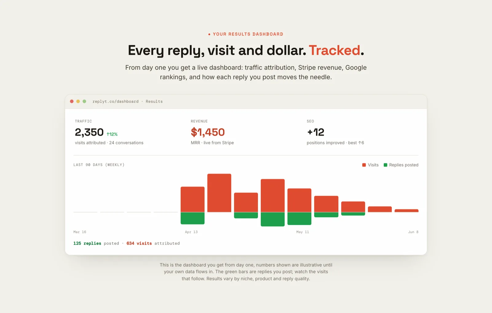 Replyt results dashboard: visits attributed, MRR live from Stripe, Google positions, and replies posted vs visits over 90 days