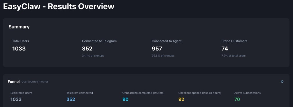 EasyClaw Results Overview dashboard showing 1,000+ registered users and funnel metrics